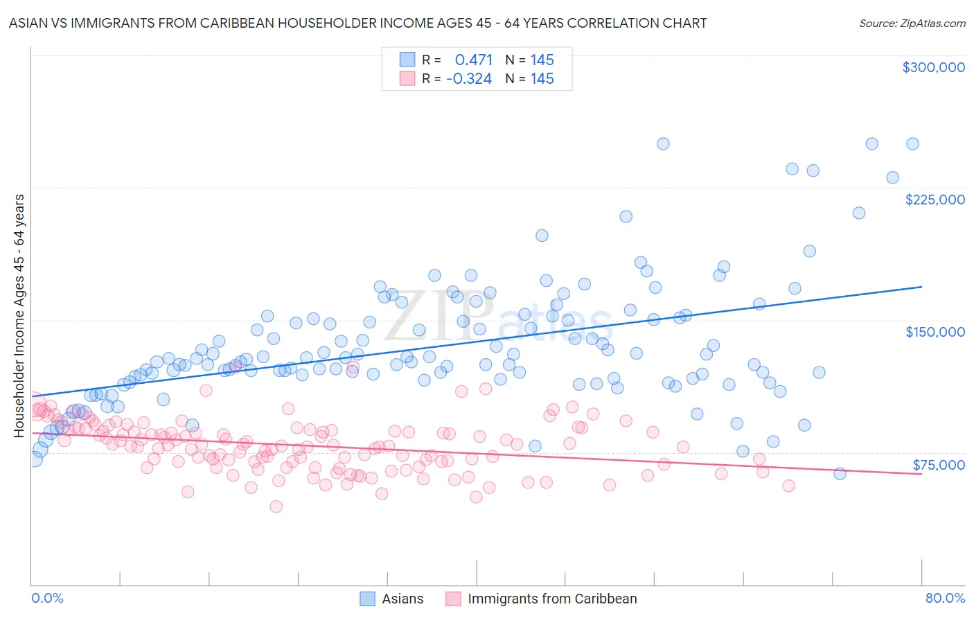Asian vs Immigrants from Caribbean Householder Income Ages 45 - 64 years