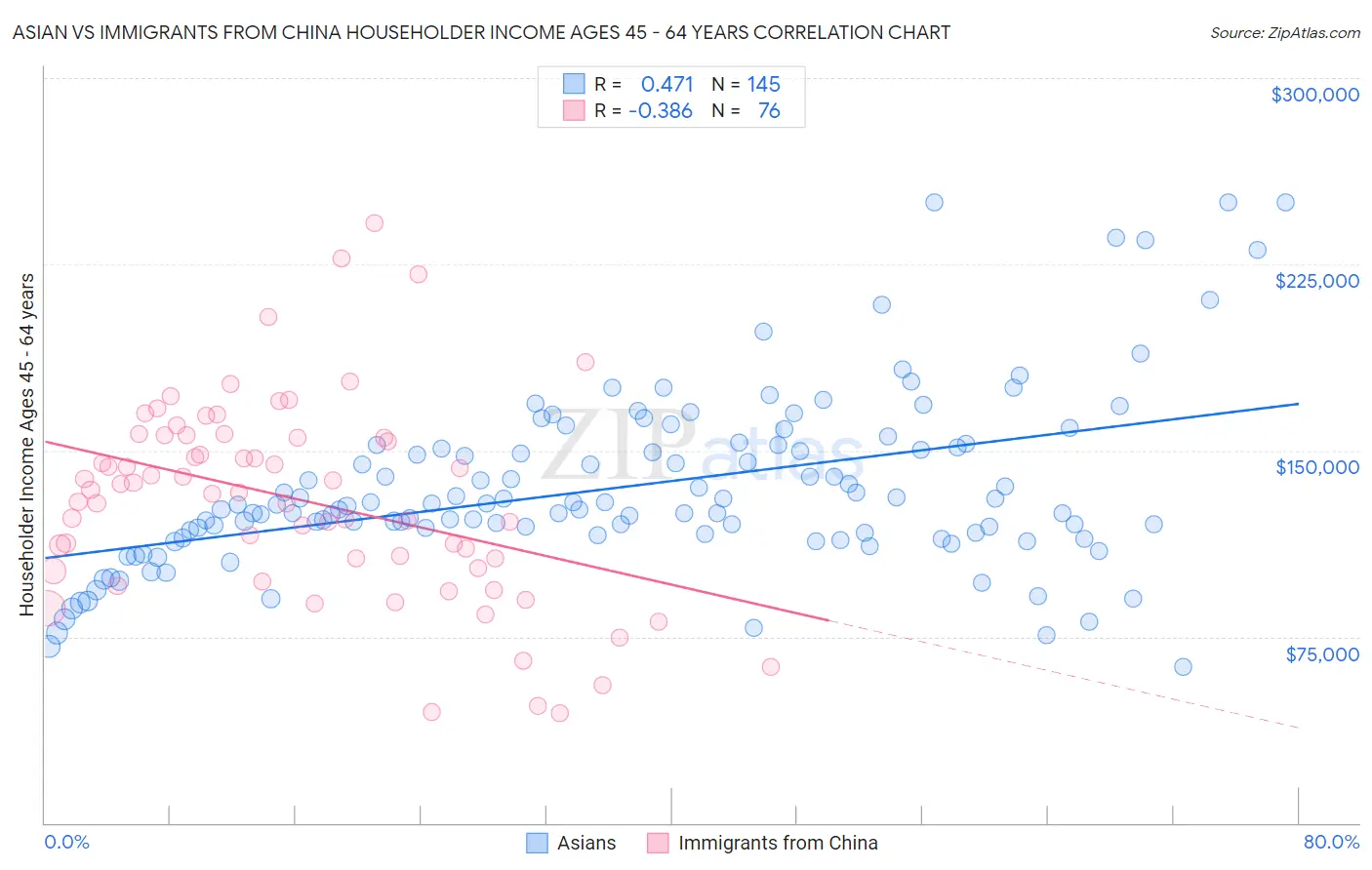 Asian vs Immigrants from China Householder Income Ages 45 - 64 years