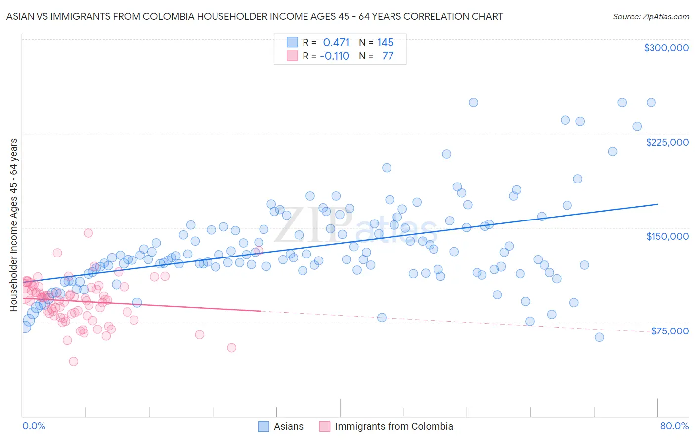 Asian vs Immigrants from Colombia Householder Income Ages 45 - 64 years
