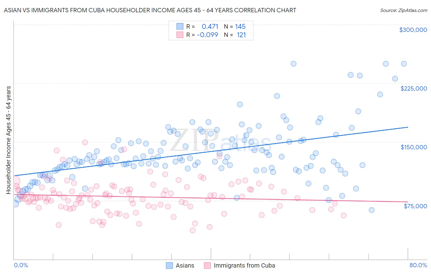 Asian vs Immigrants from Cuba Householder Income Ages 45 - 64 years
