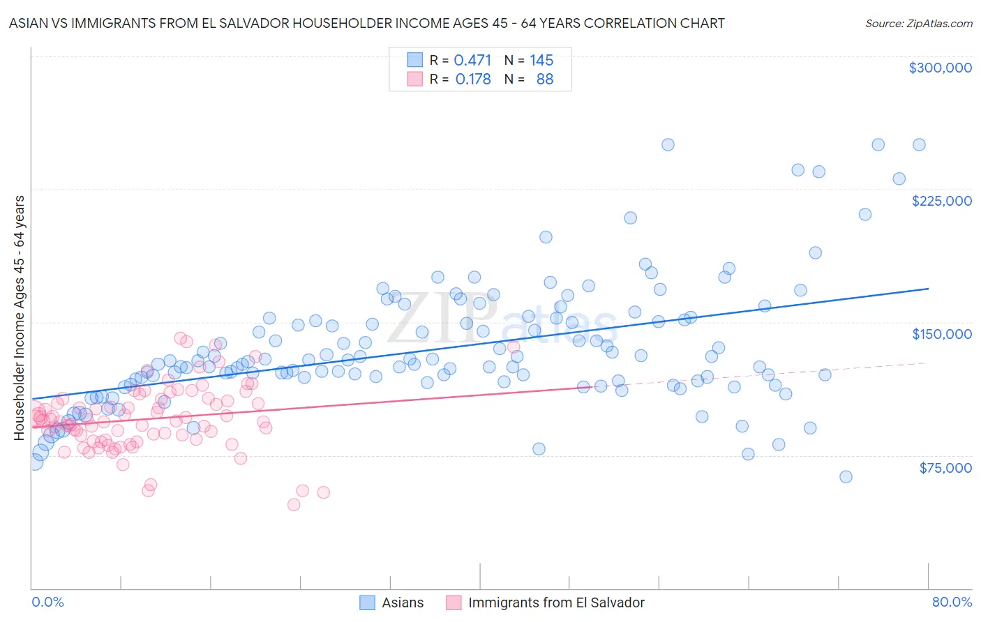 Asian vs Immigrants from El Salvador Householder Income Ages 45 - 64 years