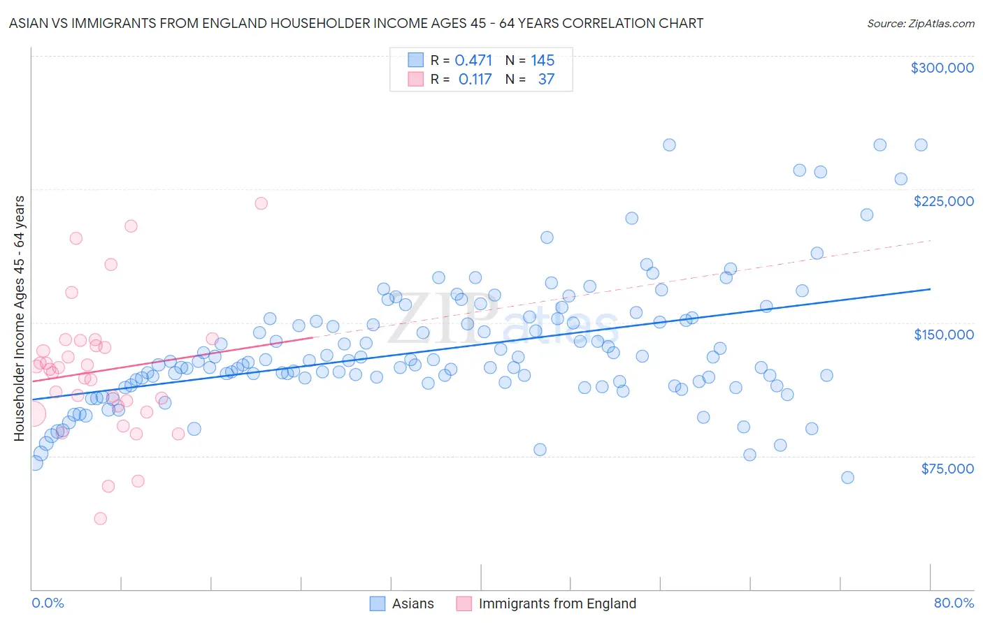 Asian vs Immigrants from England Householder Income Ages 45 - 64 years