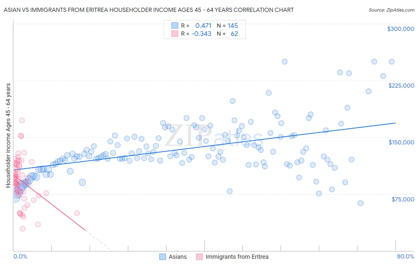 Asian vs Immigrants from Eritrea Householder Income Ages 45 - 64 years