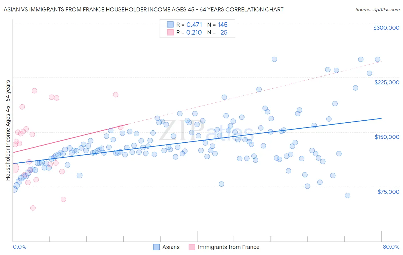 Asian vs Immigrants from France Householder Income Ages 45 - 64 years