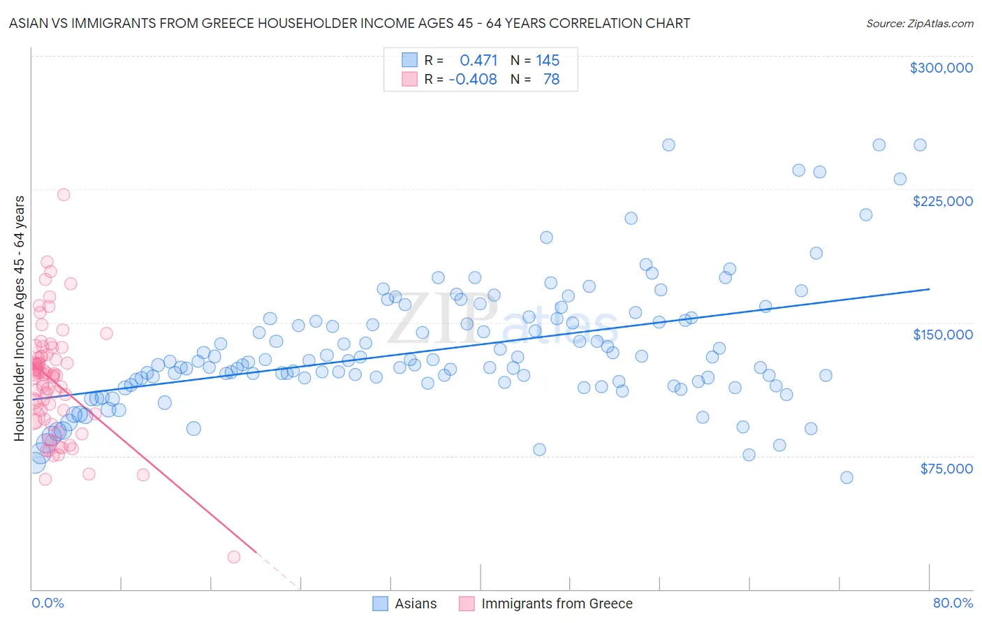 Asian vs Immigrants from Greece Householder Income Ages 45 - 64 years