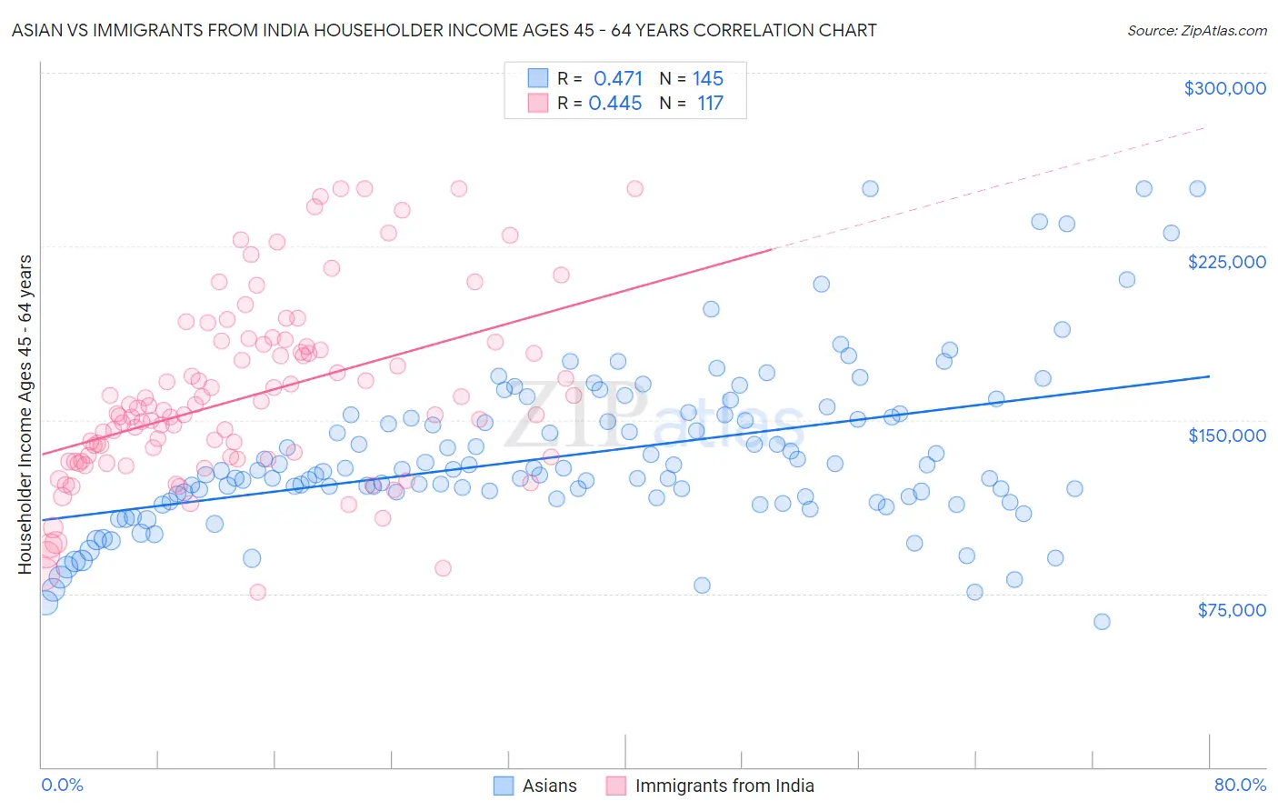 Asian vs Immigrants from India Householder Income Ages 45 - 64 years