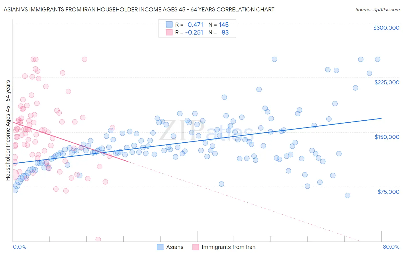 Asian vs Immigrants from Iran Householder Income Ages 45 - 64 years