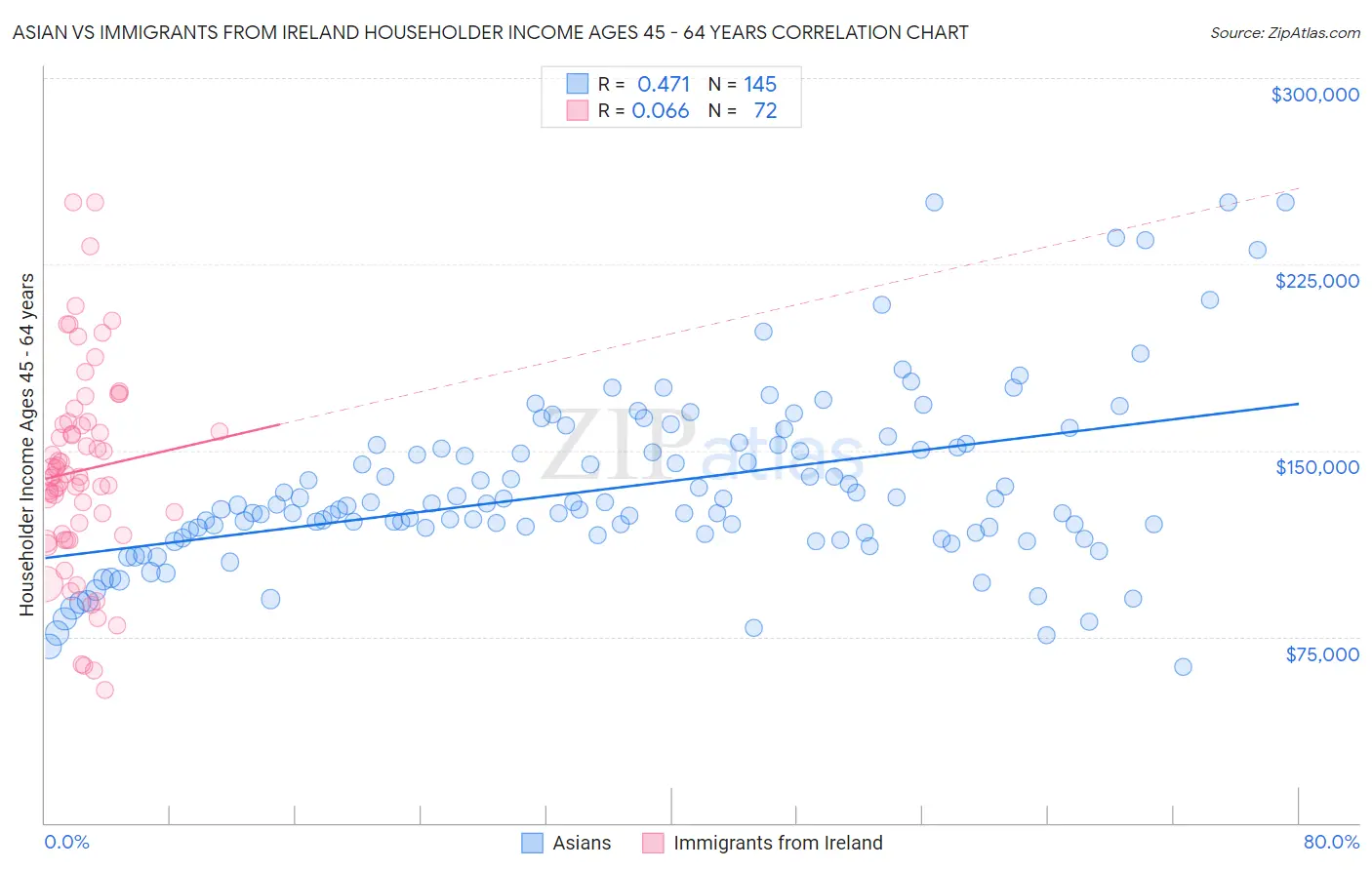 Asian vs Immigrants from Ireland Householder Income Ages 45 - 64 years