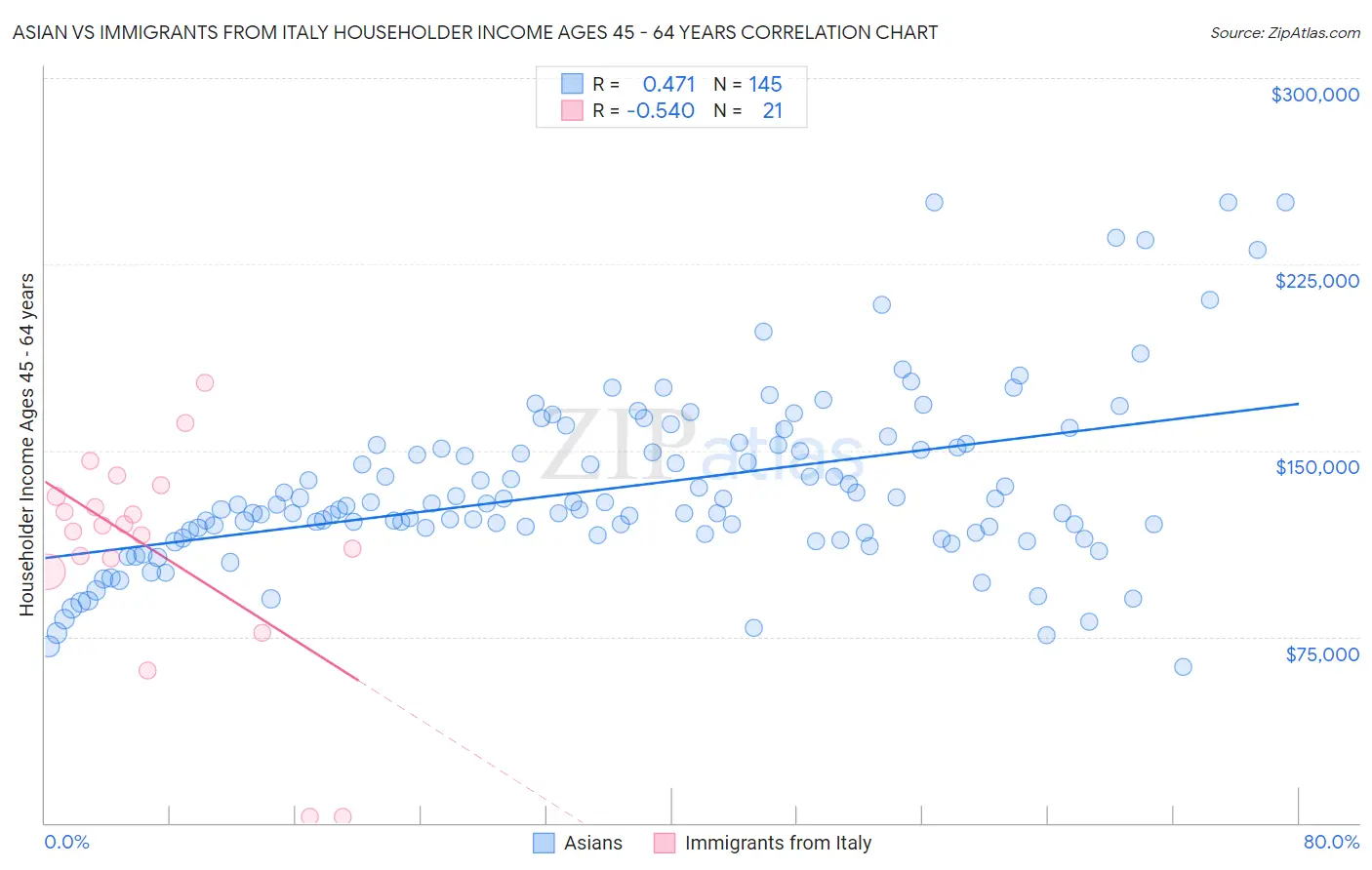 Asian vs Immigrants from Italy Householder Income Ages 45 - 64 years