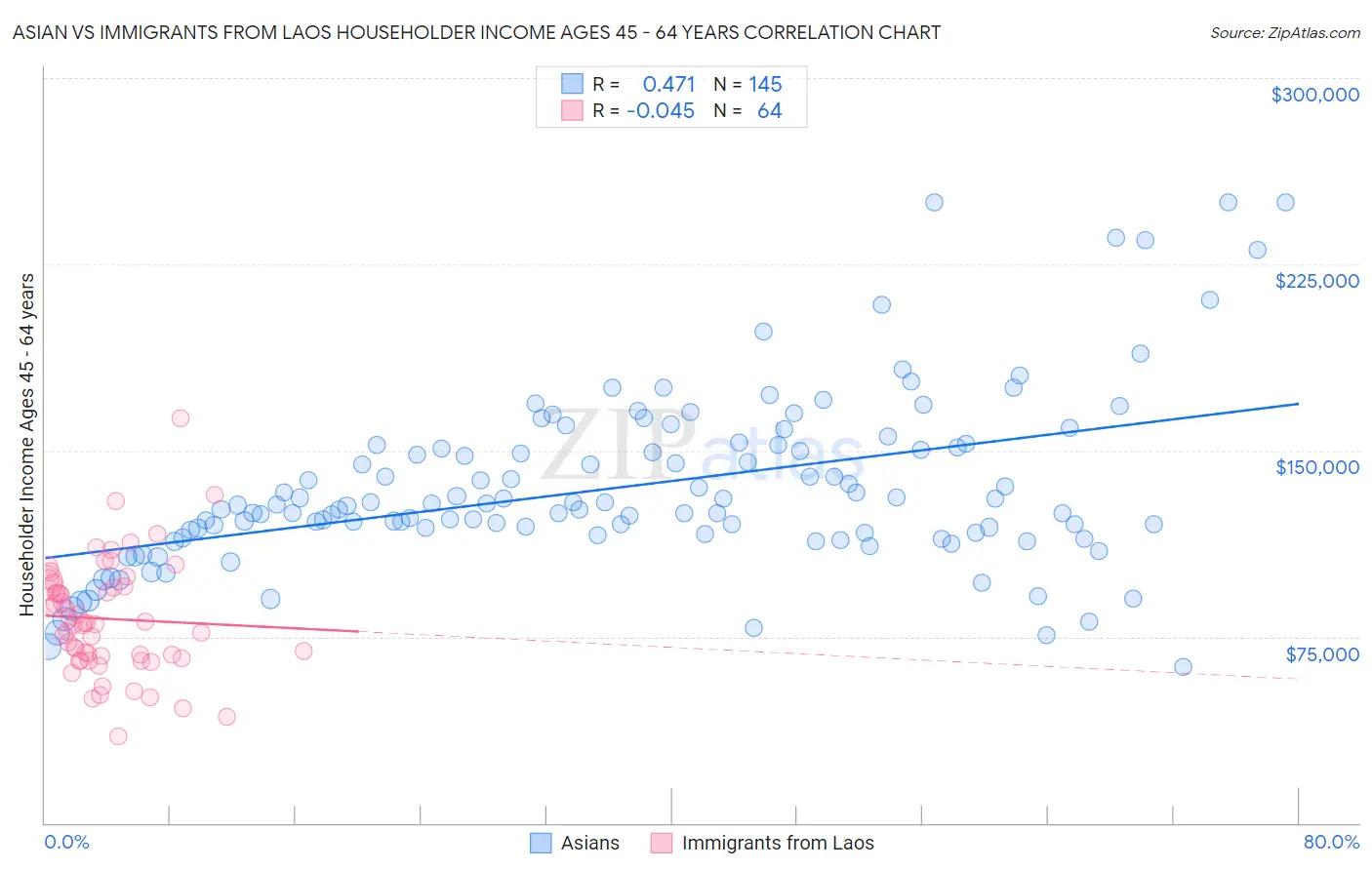 Asian vs Immigrants from Laos Householder Income Ages 45 - 64 years