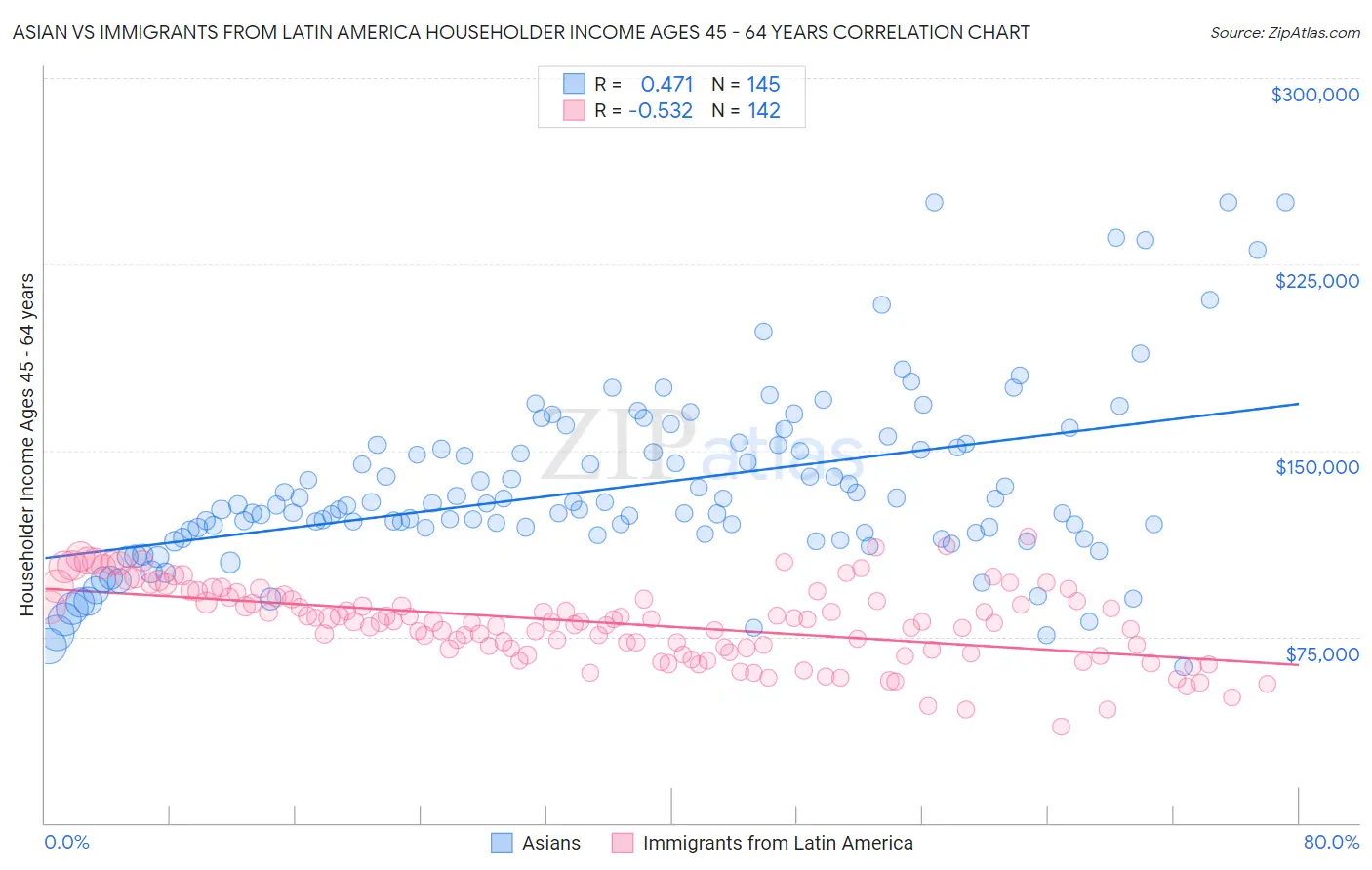 Asian vs Immigrants from Latin America Householder Income Ages 45 - 64 years