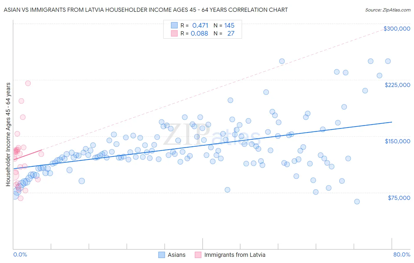 Asian vs Immigrants from Latvia Householder Income Ages 45 - 64 years
