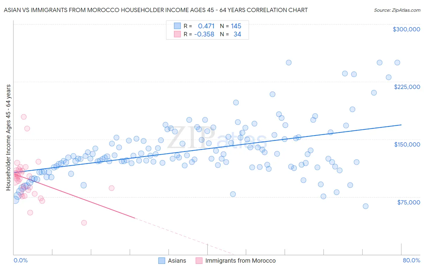Asian vs Immigrants from Morocco Householder Income Ages 45 - 64 years