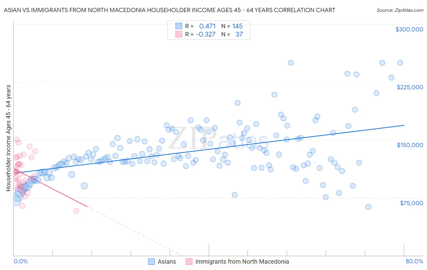 Asian vs Immigrants from North Macedonia Householder Income Ages 45 - 64 years