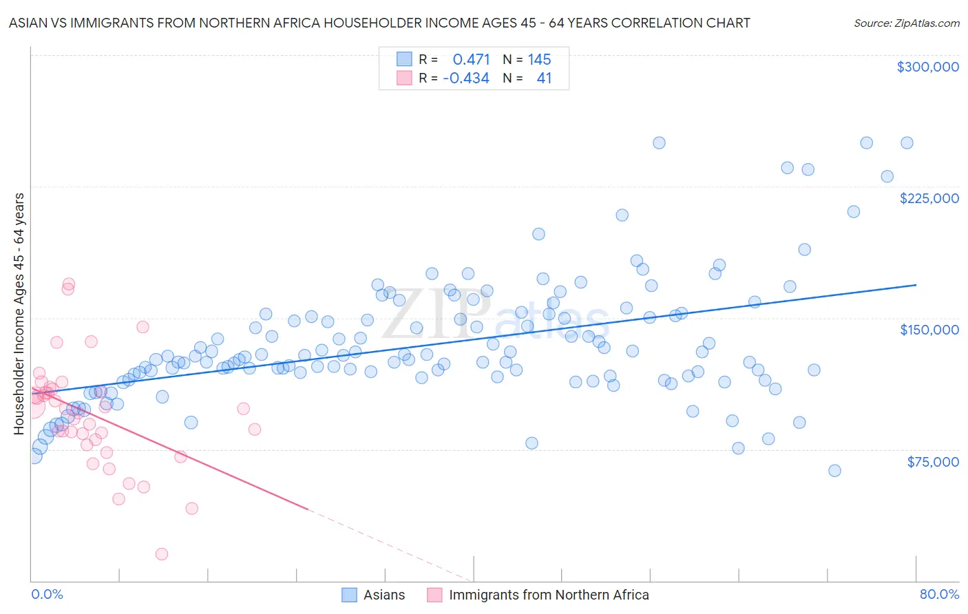 Asian vs Immigrants from Northern Africa Householder Income Ages 45 - 64 years