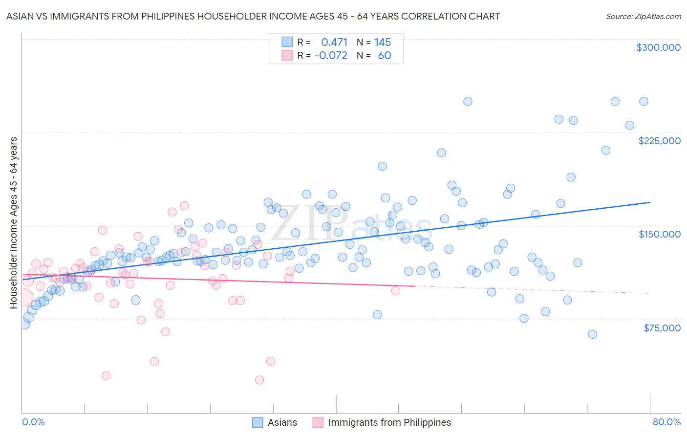 Asian vs Immigrants from Philippines Householder Income Ages 45 - 64 years