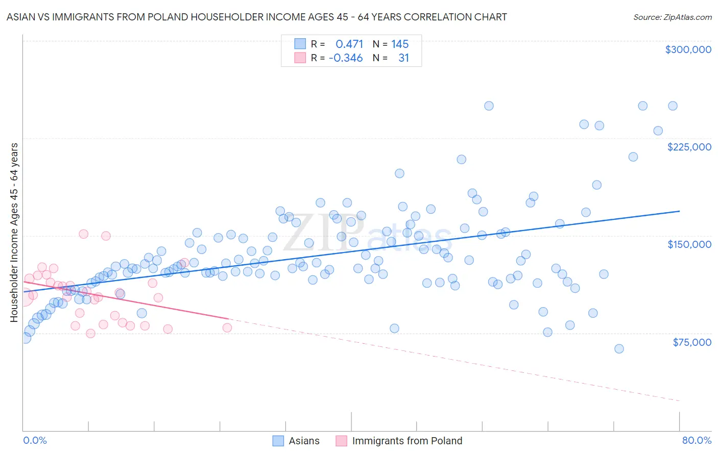 Asian vs Immigrants from Poland Householder Income Ages 45 - 64 years