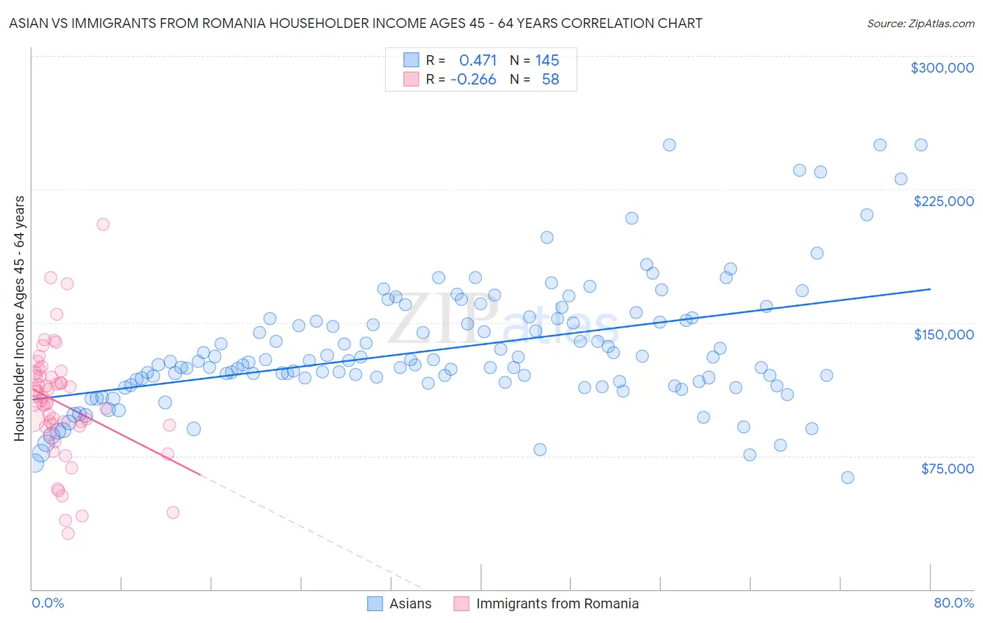 Asian vs Immigrants from Romania Householder Income Ages 45 - 64 years