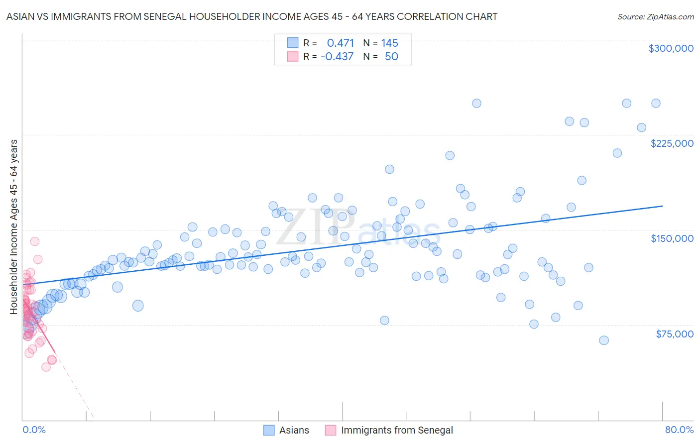 Asian vs Immigrants from Senegal Householder Income Ages 45 - 64 years