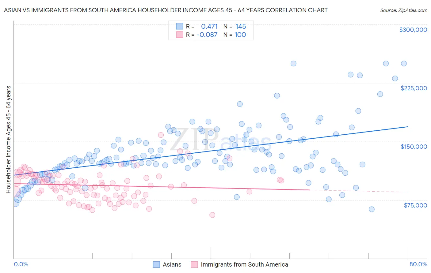 Asian vs Immigrants from South America Householder Income Ages 45 - 64 years
