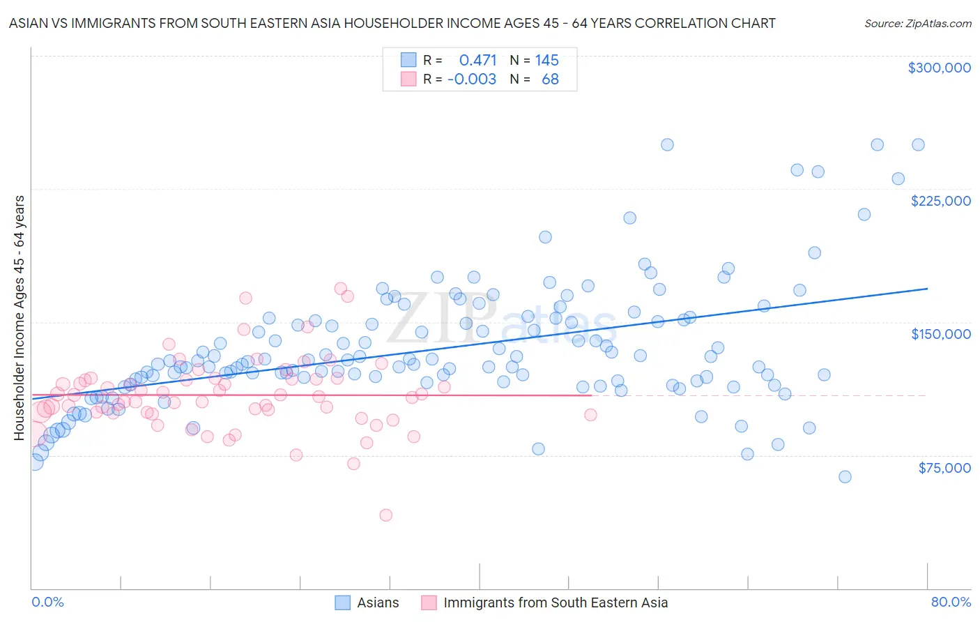 Asian vs Immigrants from South Eastern Asia Householder Income Ages 45 - 64 years