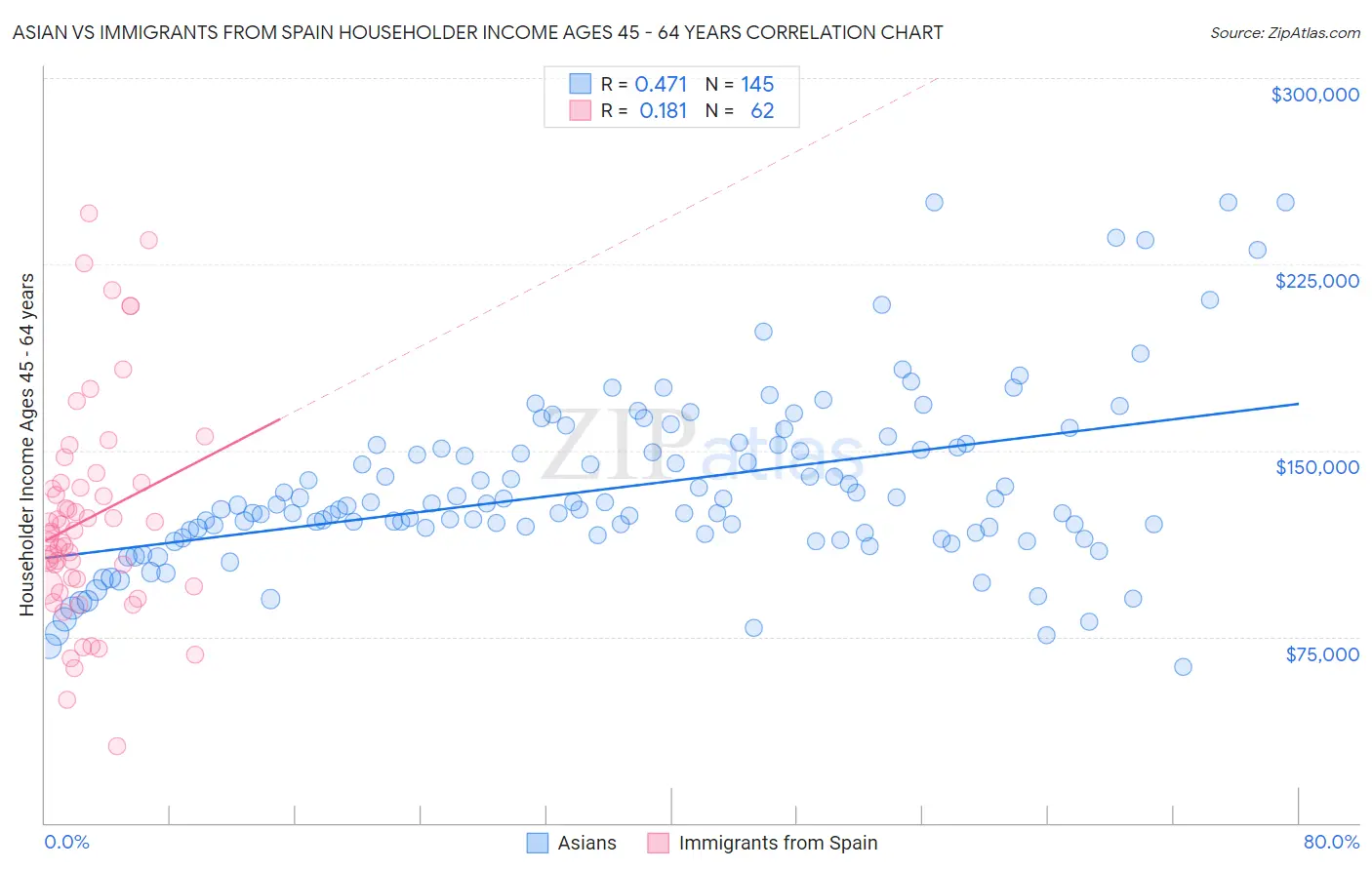 Asian vs Immigrants from Spain Householder Income Ages 45 - 64 years