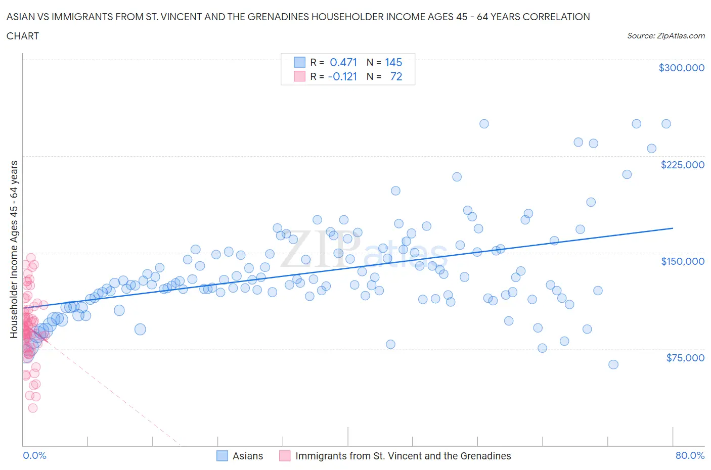 Asian vs Immigrants from St. Vincent and the Grenadines Householder Income Ages 45 - 64 years