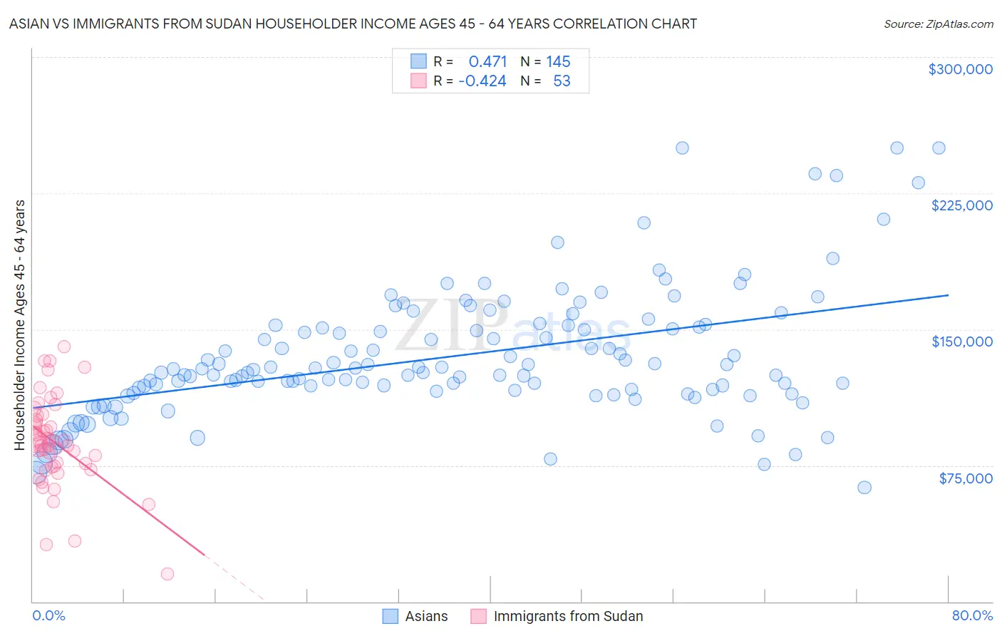 Asian vs Immigrants from Sudan Householder Income Ages 45 - 64 years