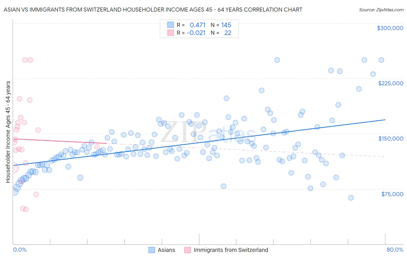Asian vs Immigrants from Switzerland Householder Income Ages 45 - 64 years