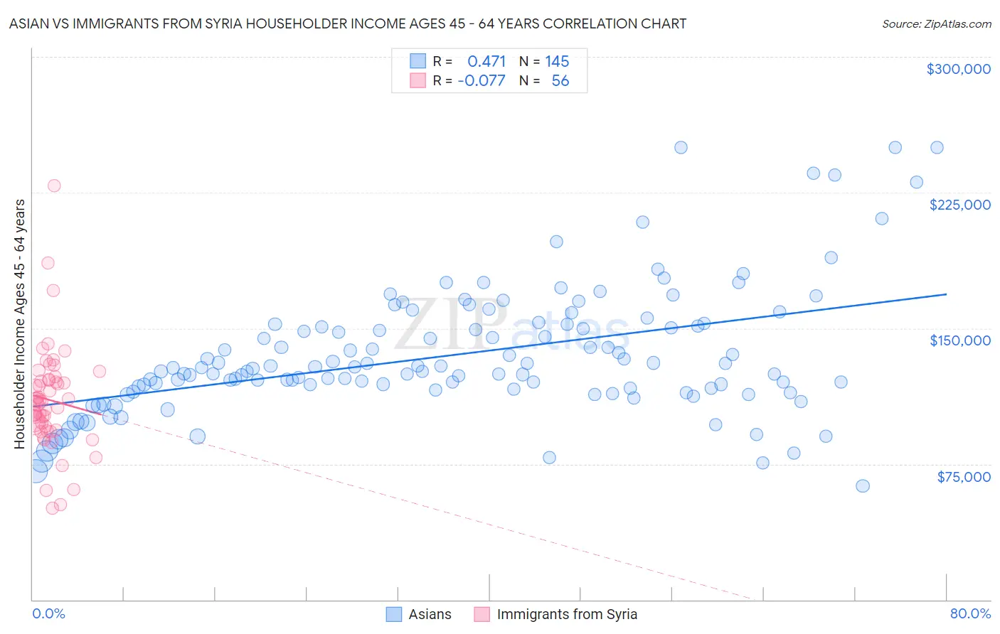 Asian vs Immigrants from Syria Householder Income Ages 45 - 64 years