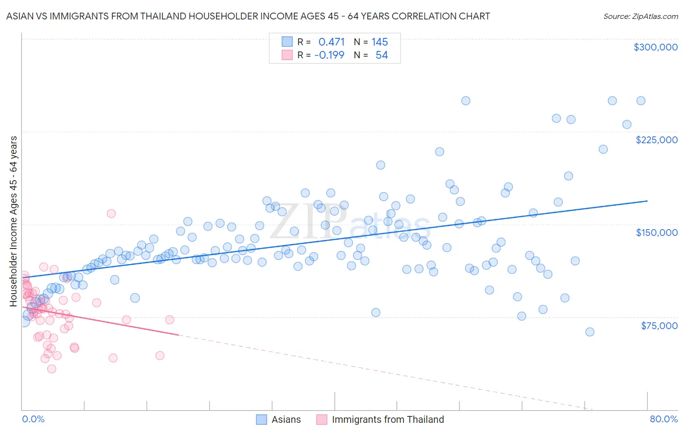 Asian vs Immigrants from Thailand Householder Income Ages 45 - 64 years
