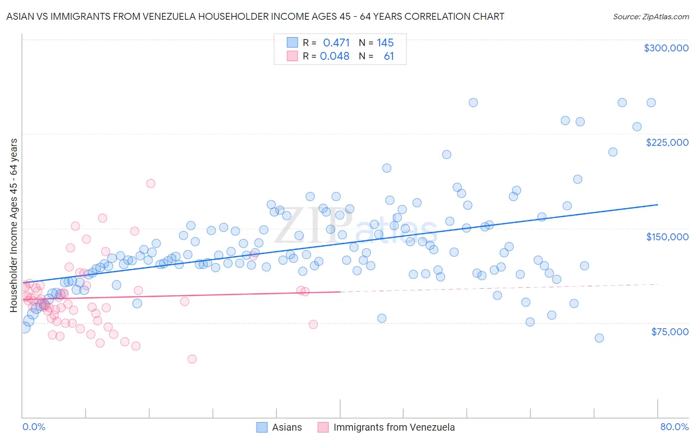 Asian vs Immigrants from Venezuela Householder Income Ages 45 - 64 years