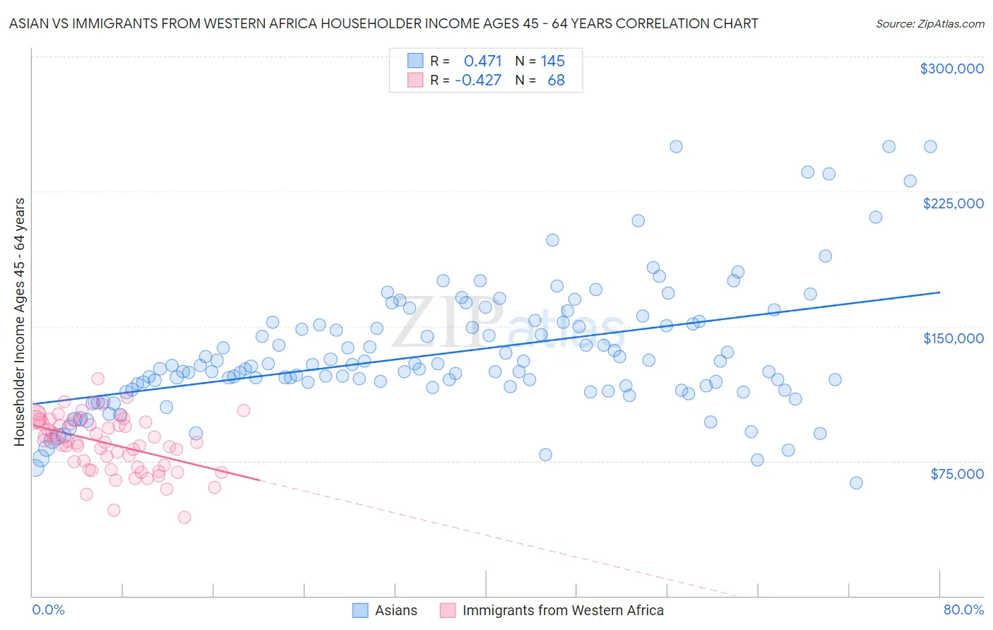 Asian vs Immigrants from Western Africa Householder Income Ages 45 - 64 years