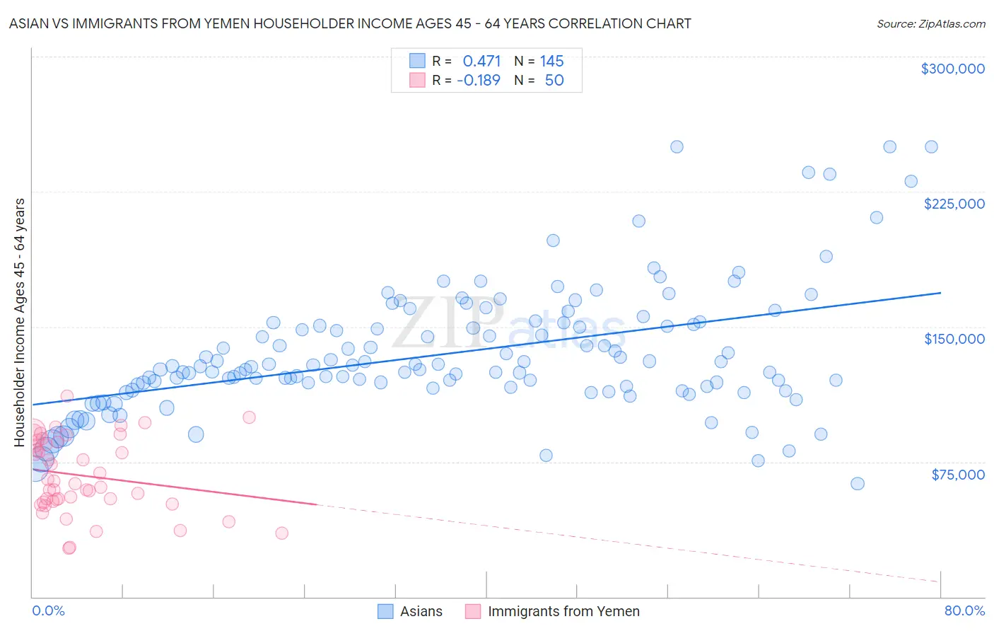 Asian vs Immigrants from Yemen Householder Income Ages 45 - 64 years