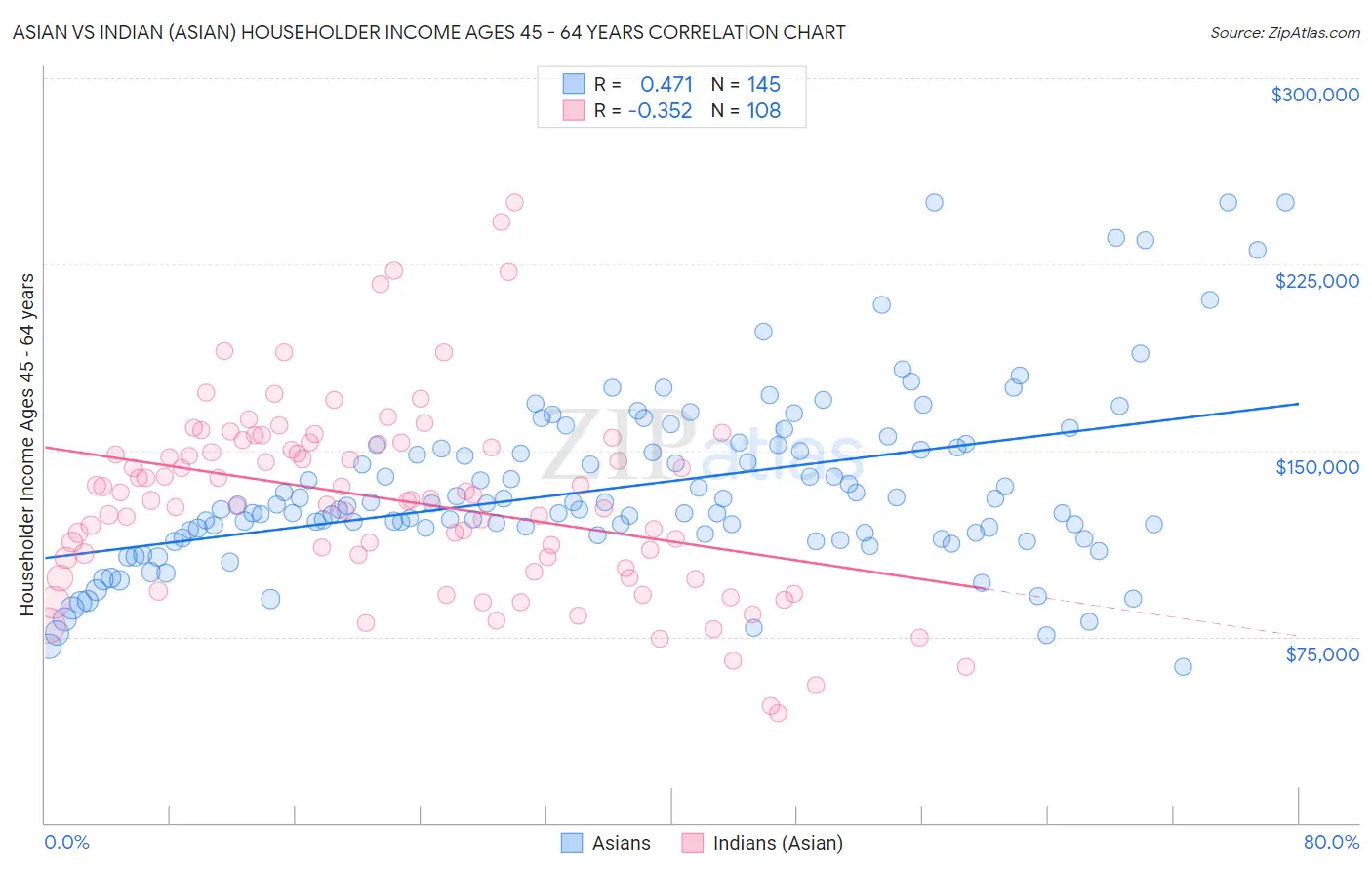 Asian vs Indian (Asian) Householder Income Ages 45 - 64 years
