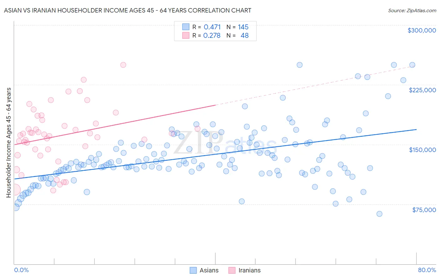 Asian vs Iranian Householder Income Ages 45 - 64 years