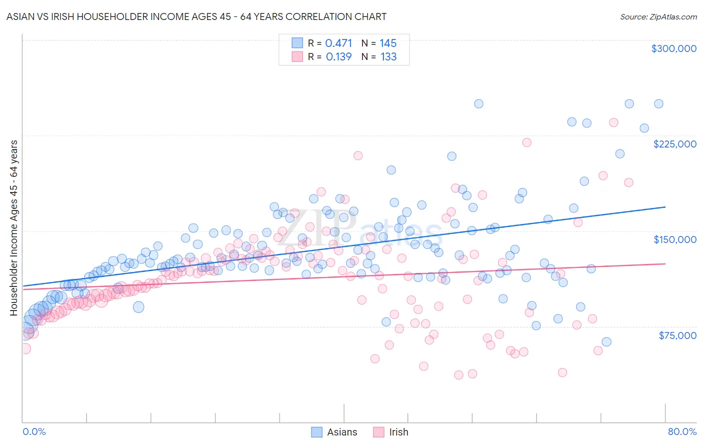 Asian vs Irish Householder Income Ages 45 - 64 years