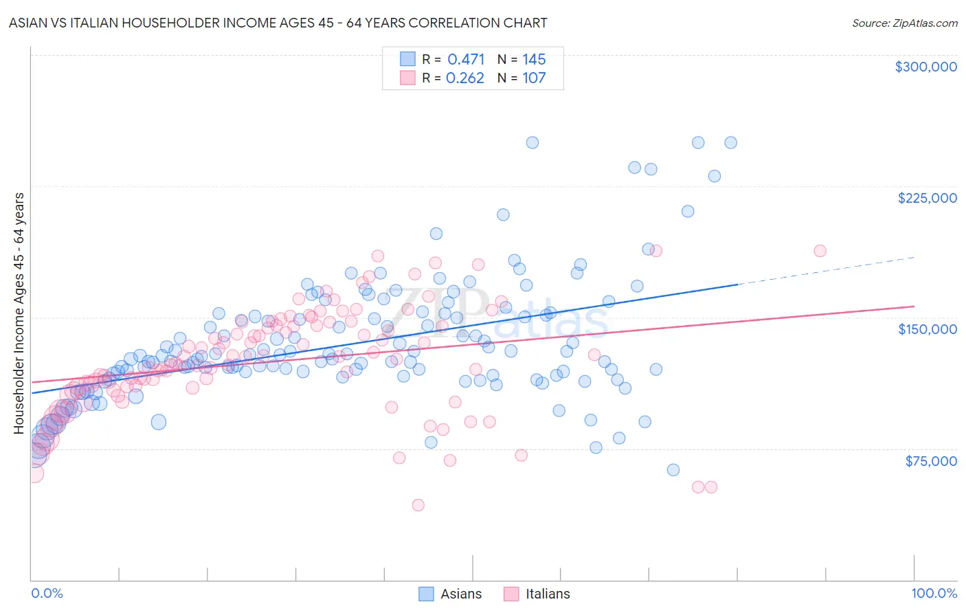 Asian vs Italian Householder Income Ages 45 - 64 years