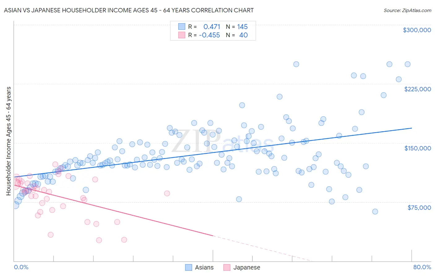 Asian vs Japanese Householder Income Ages 45 - 64 years