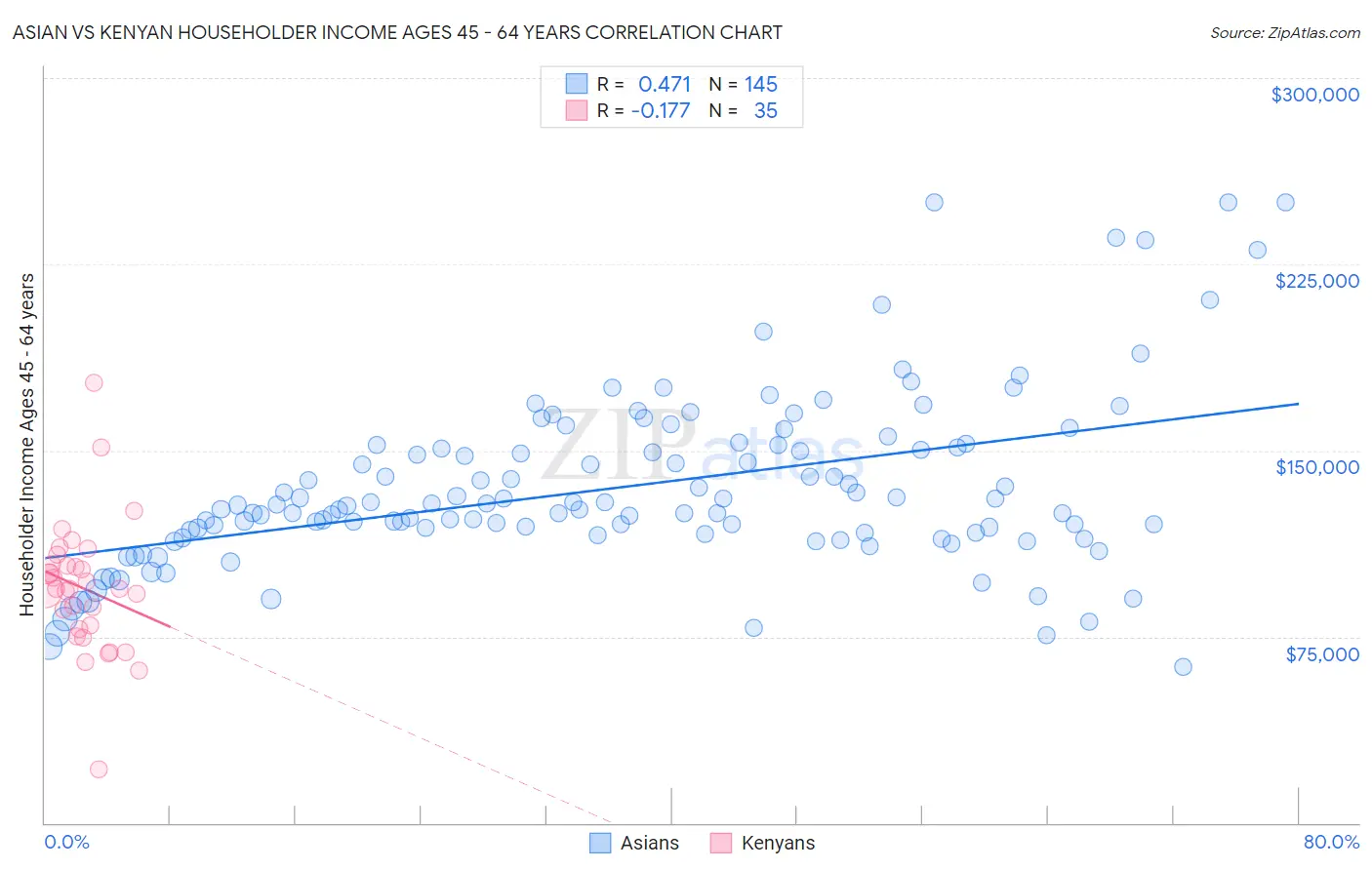 Asian vs Kenyan Householder Income Ages 45 - 64 years