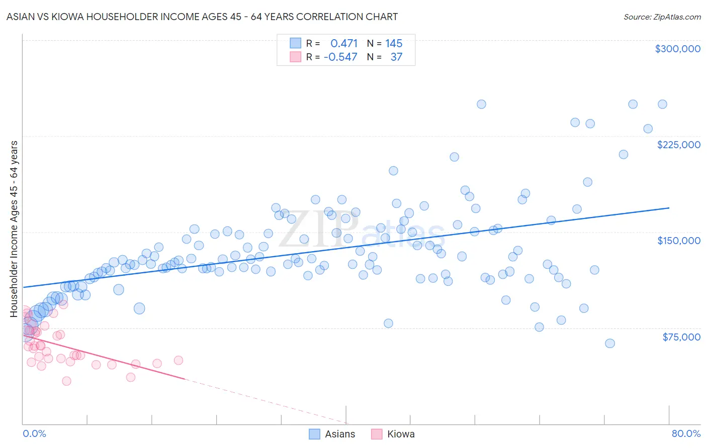 Asian vs Kiowa Householder Income Ages 45 - 64 years