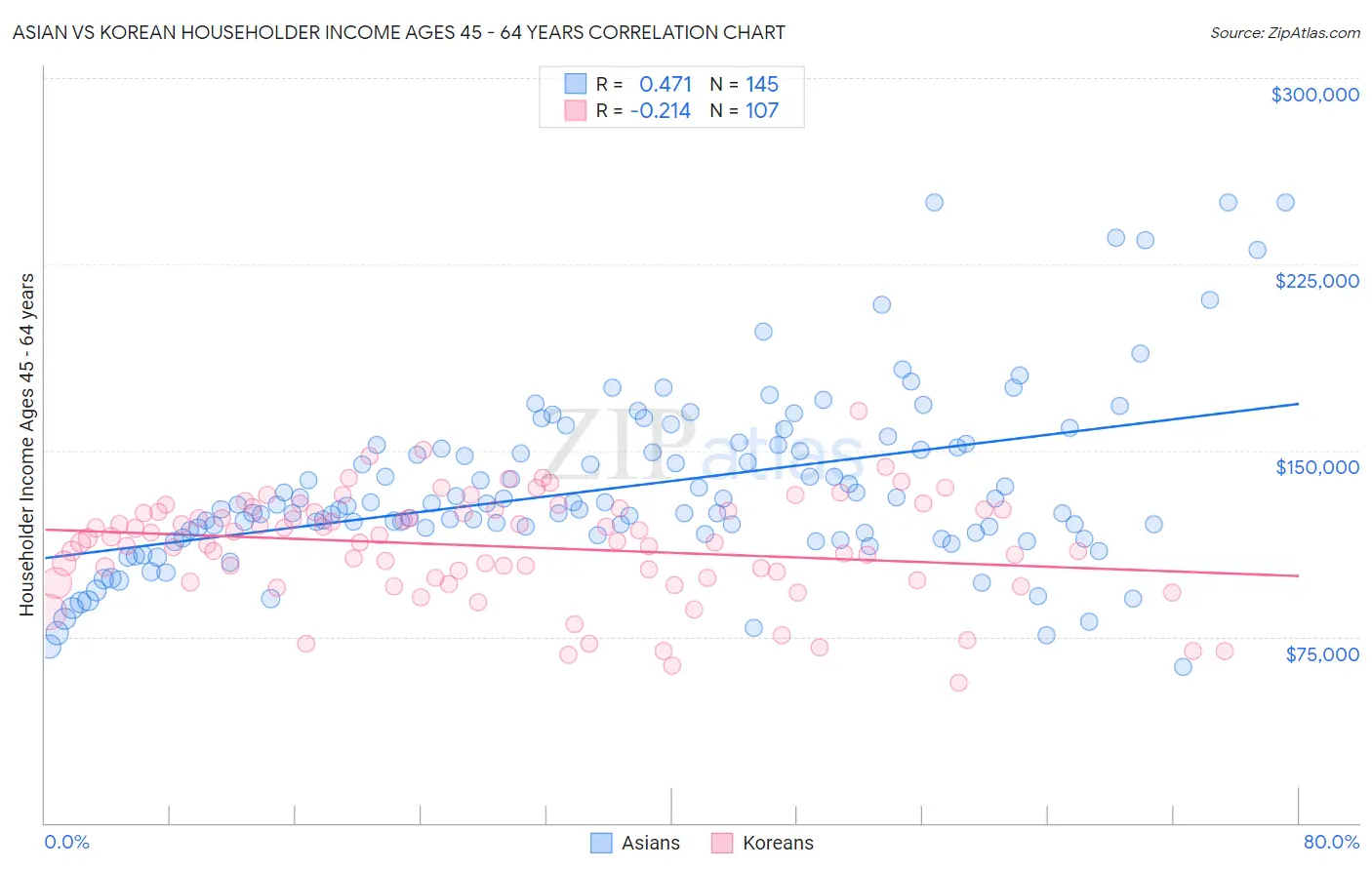 Asian vs Korean Householder Income Ages 45 - 64 years