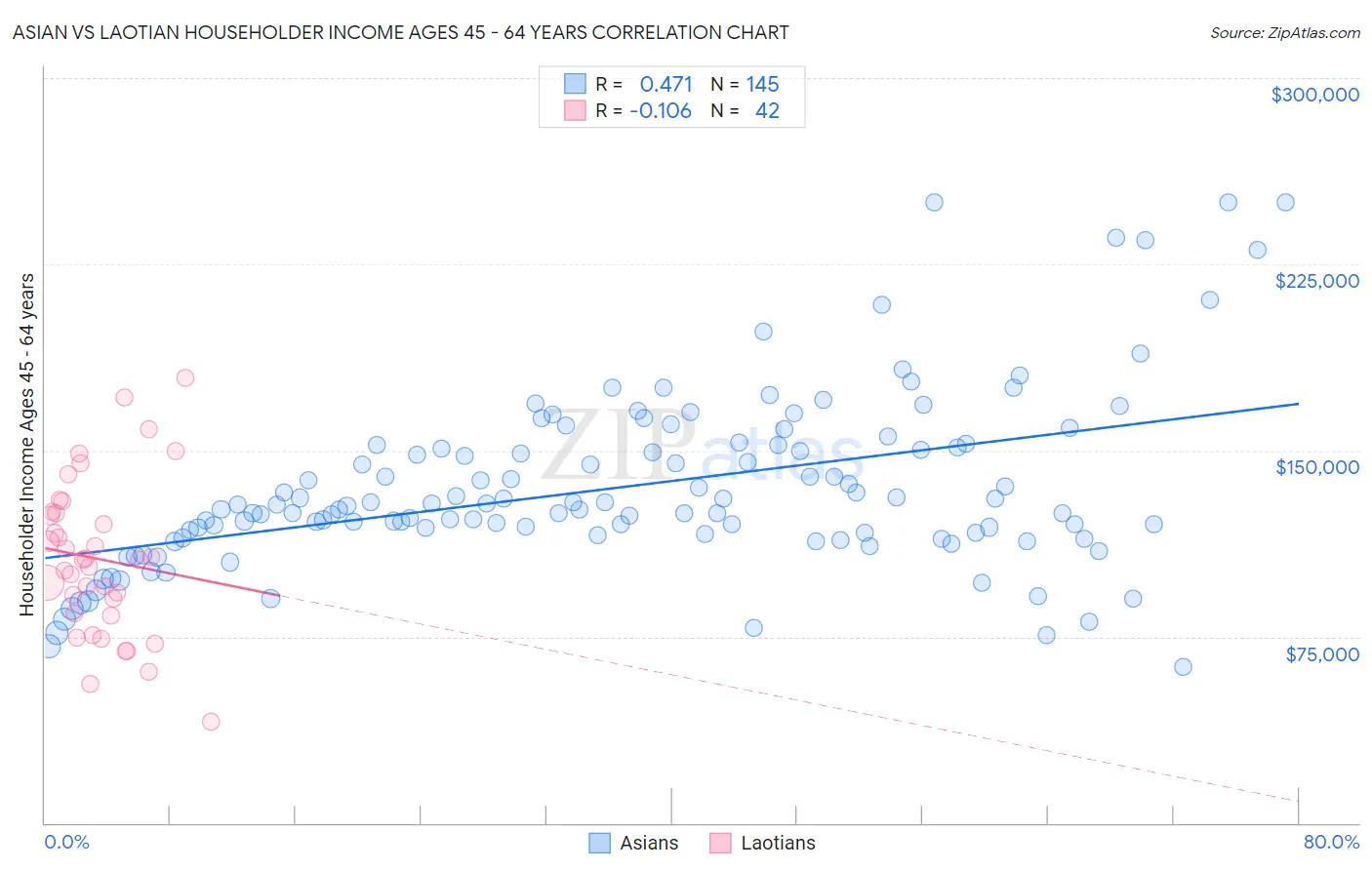 Asian vs Laotian Householder Income Ages 45 - 64 years