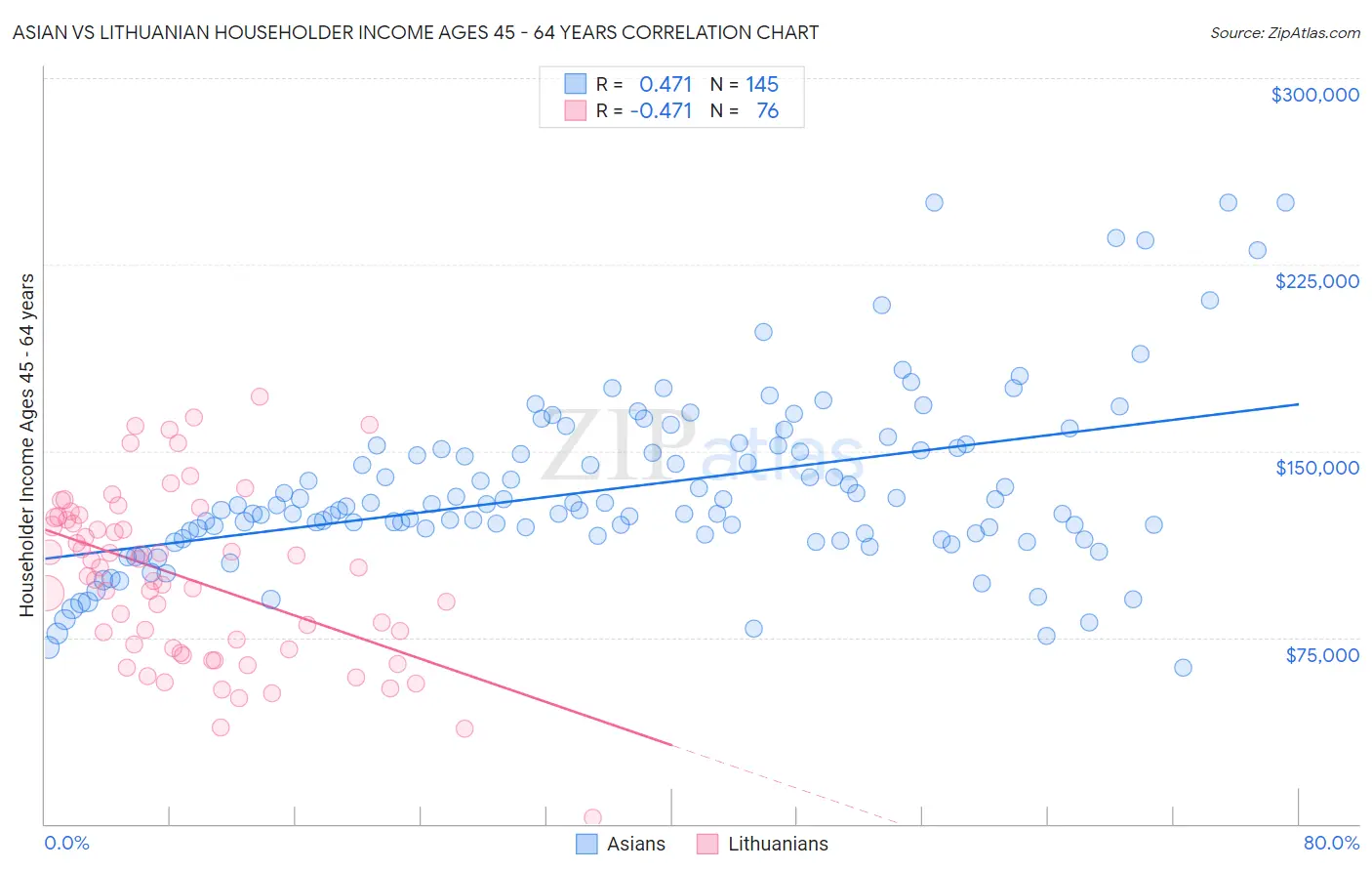 Asian vs Lithuanian Householder Income Ages 45 - 64 years