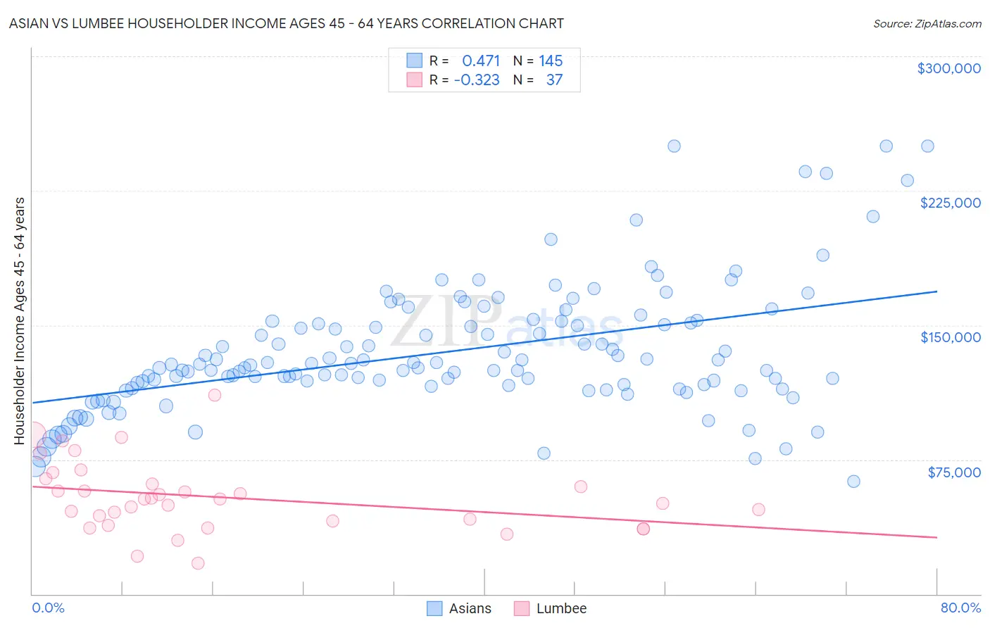 Asian vs Lumbee Householder Income Ages 45 - 64 years