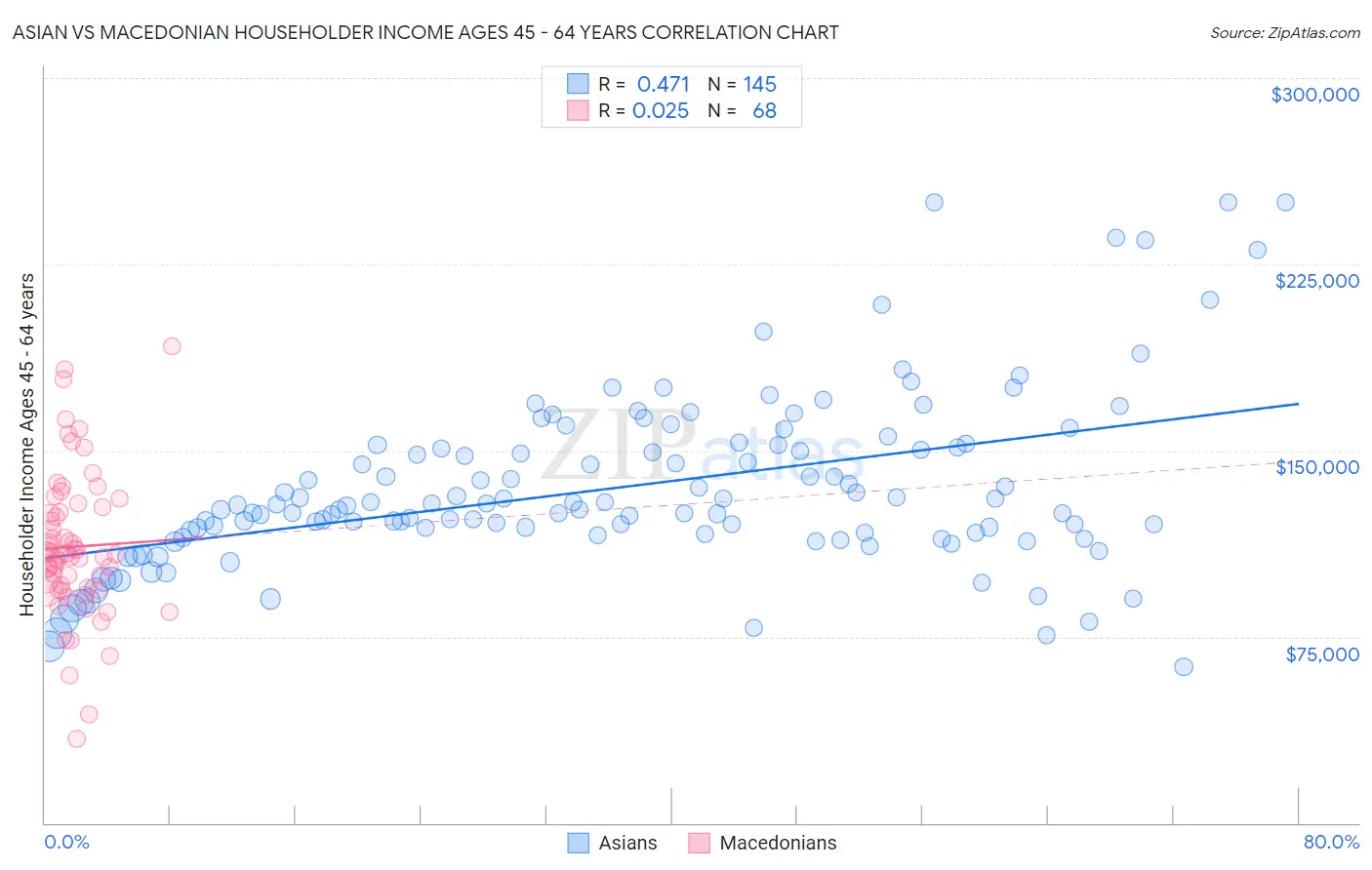 Asian vs Macedonian Householder Income Ages 45 - 64 years