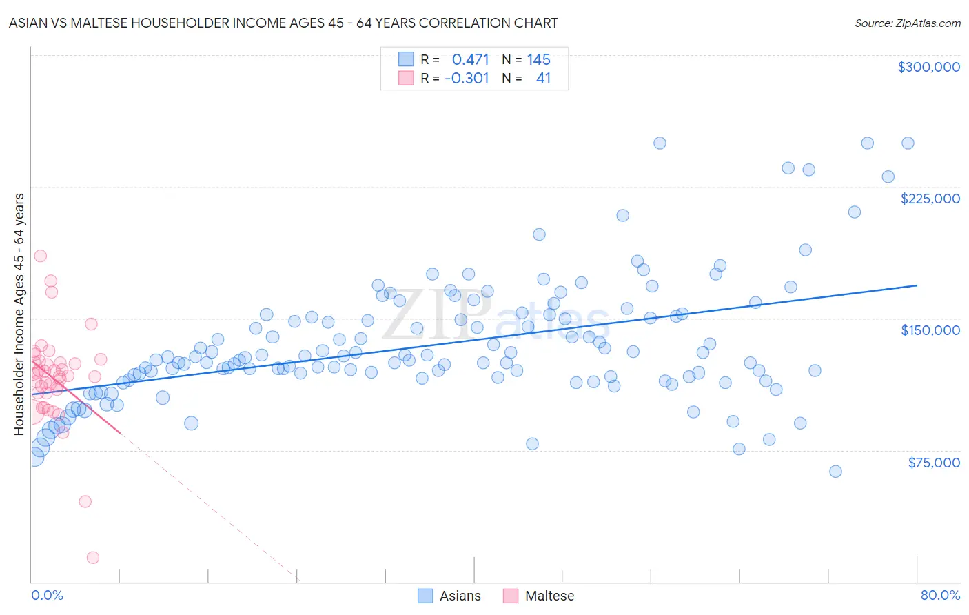 Asian vs Maltese Householder Income Ages 45 - 64 years