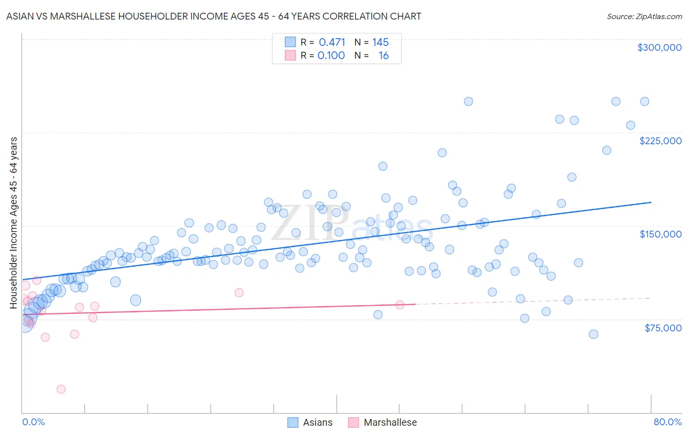 Asian vs Marshallese Householder Income Ages 45 - 64 years