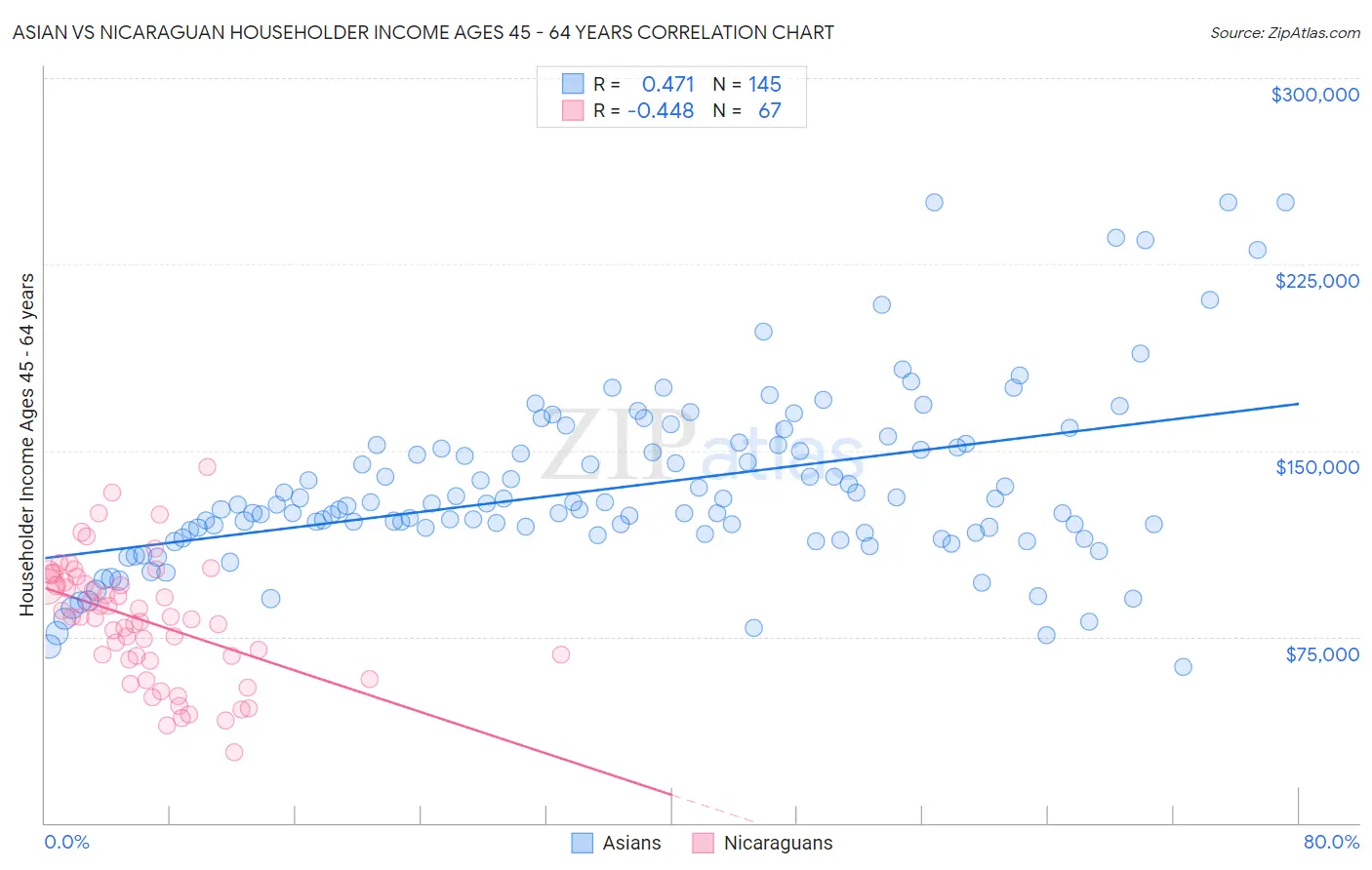 Asian vs Nicaraguan Householder Income Ages 45 - 64 years