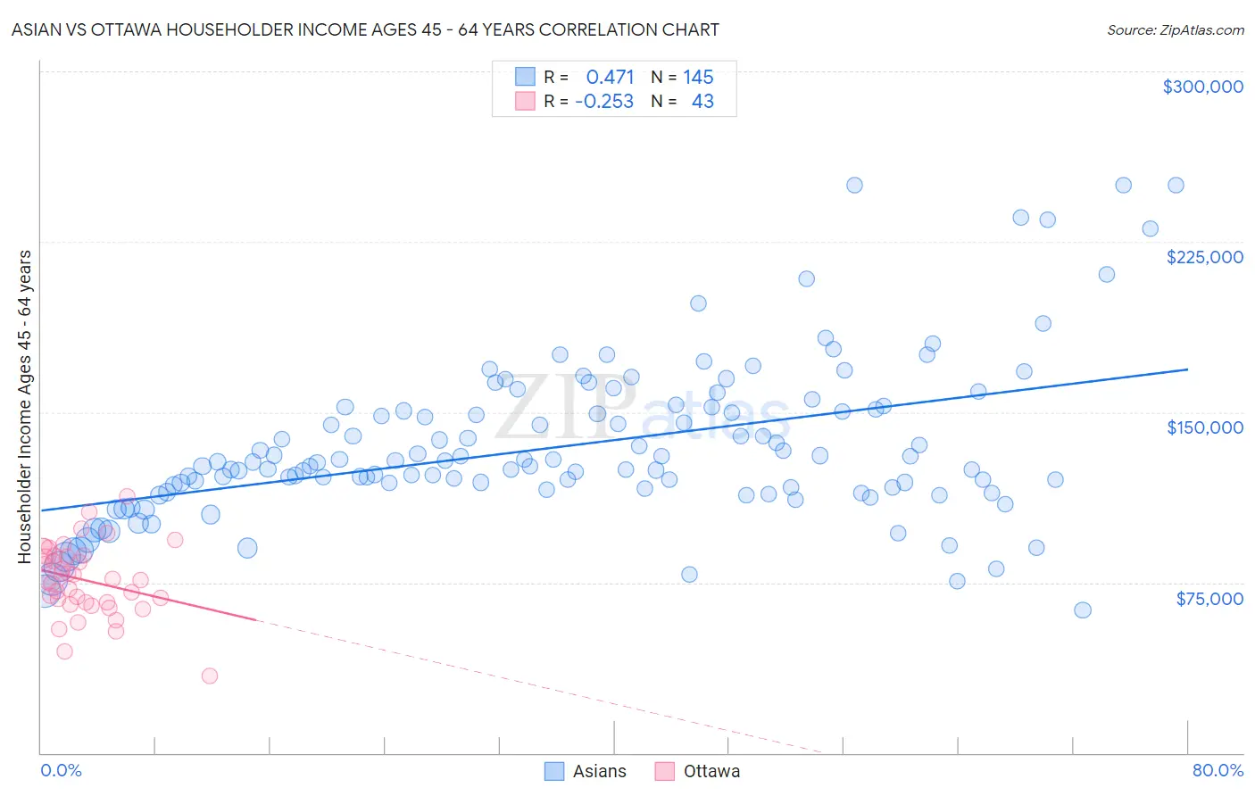 Asian vs Ottawa Householder Income Ages 45 - 64 years